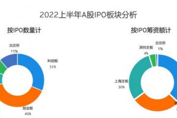 A股“年中考”：沪、深交易所IPO筹资额和数量全球居首